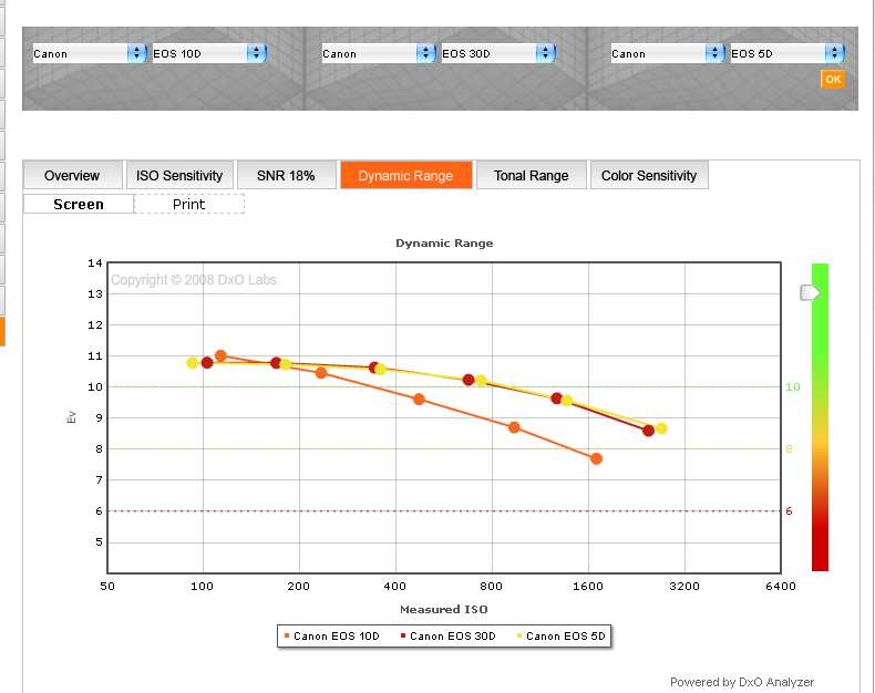 динамический диапазон canon 10D, 30D, 5D