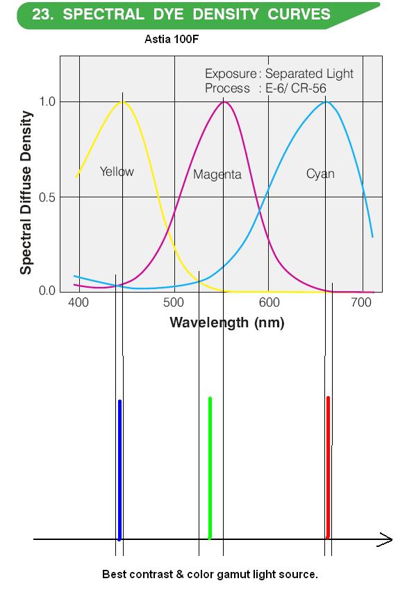 Best contrast &amp; saturation slide viewing light source.