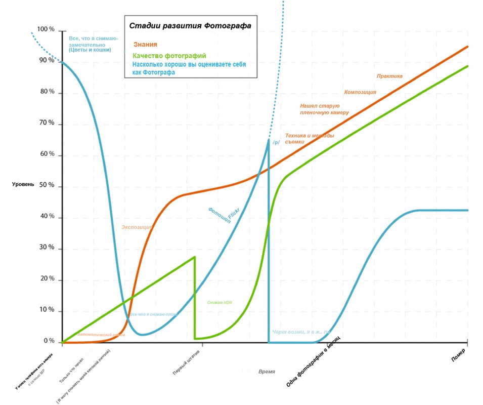 Стадии развития фотографа