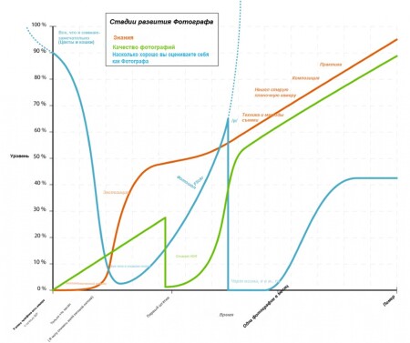 Стадии развития фотографа