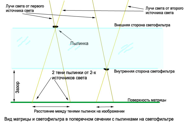 Проверка пыли на матрице